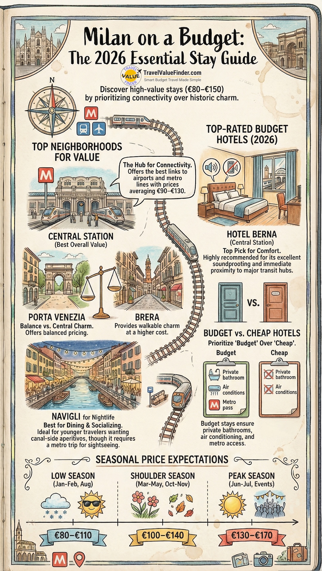 Infographic Illustrating the Best Budget Hotels in Milan Italy