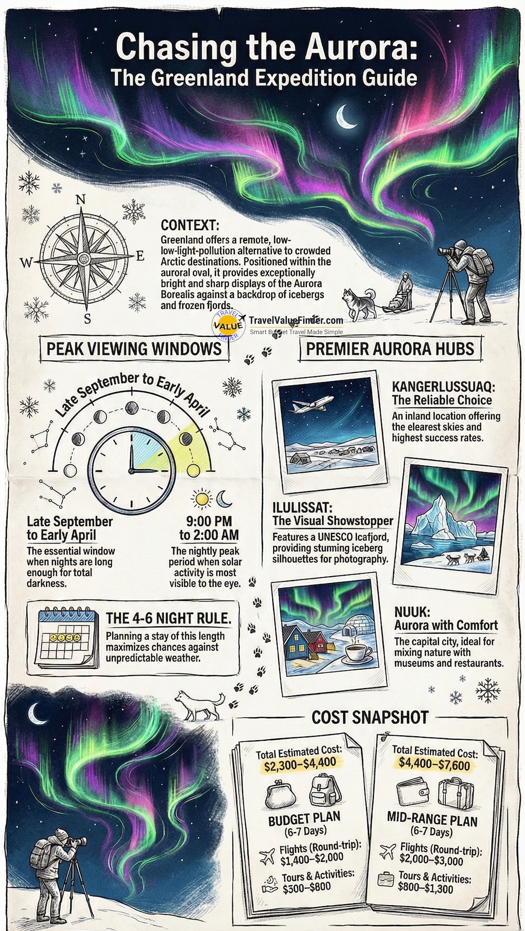 Northern Lights in Greenland: Best Time, Places & Tips (2026) 2 Infographic Illustrating the Northern Lights in Greenland - Best Time, Places & Tips