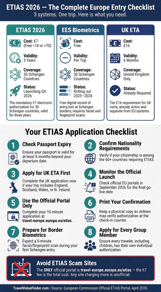 ETIAS 2026 infographic — step-by-step checklist and 3-system comparison for European travel